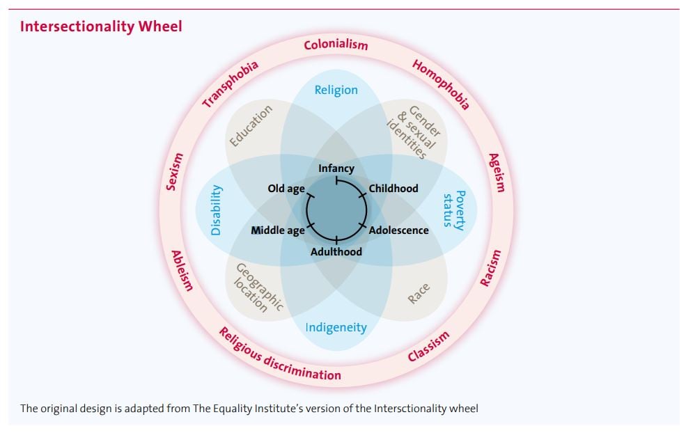 Intersectionality Theory: Breaking Barriers or Falling Short?