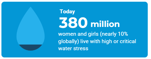 Today 380 Million women and girls live with high or critical water stress.