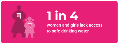 More than 1 in 4 women and girls lack access to safe drinking water.